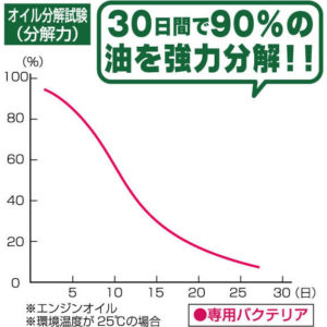 オイル分解