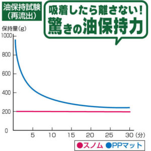 油保持試験