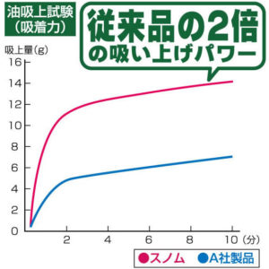 油吸上試験